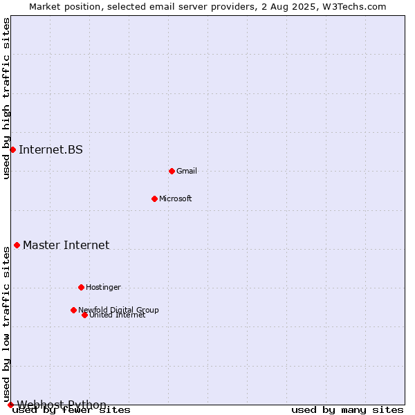 Market position of Master Internet vs. Internet.BS vs. Webhost Python