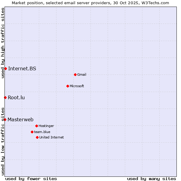 Market position of Internet.BS vs. Root.lu vs. Masterweb