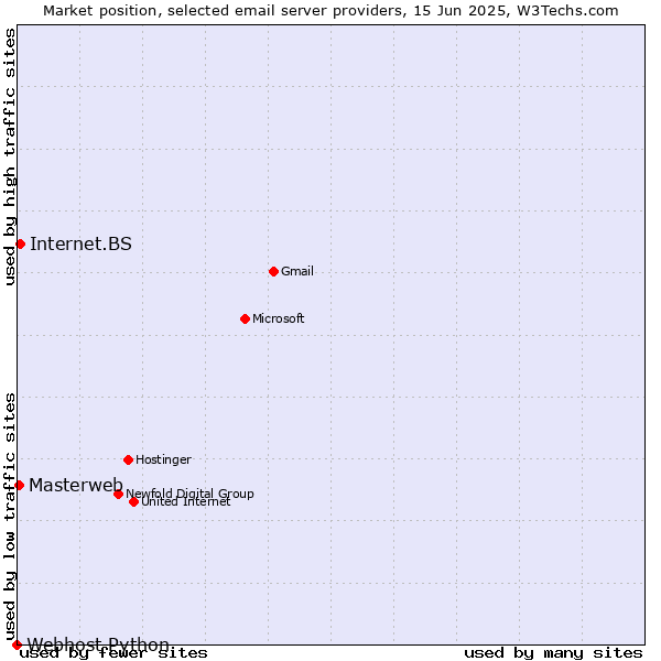 Market position of Internet.BS vs. Masterweb vs. Webhost Python