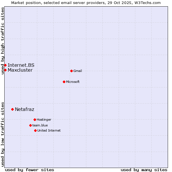 Market position of Netafraz vs. Internet.BS vs. Maxcluster