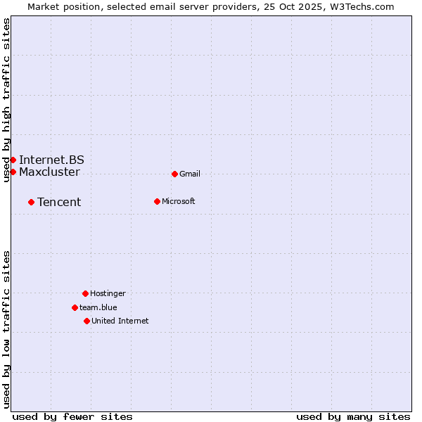 Market position of Tencent vs. Internet.BS vs. Maxcluster