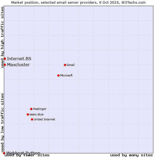 Market position of Internet.BS vs. Maxcluster vs. Webhost Python