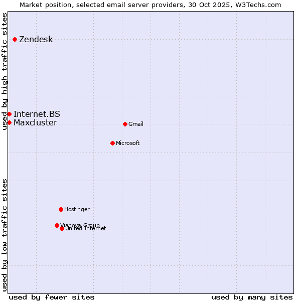 Market position of Zendesk vs. Internet.BS vs. Maxcluster
