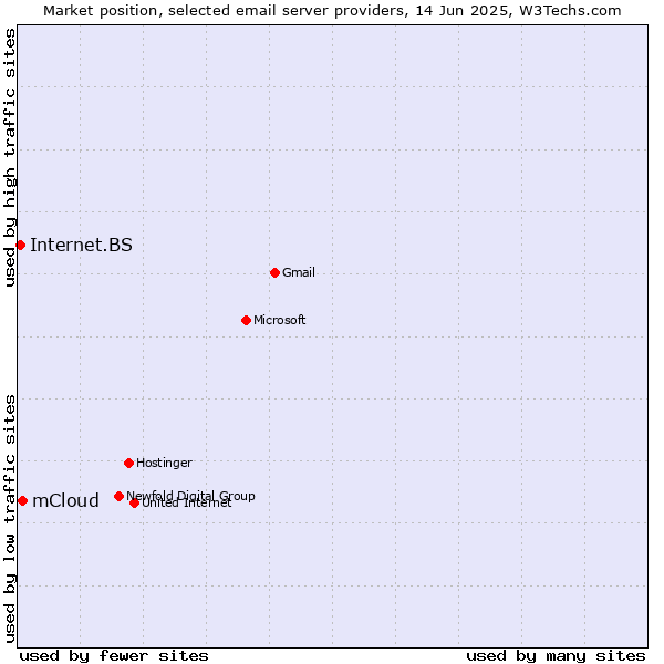 Market position of mCloud vs. Internet.BS