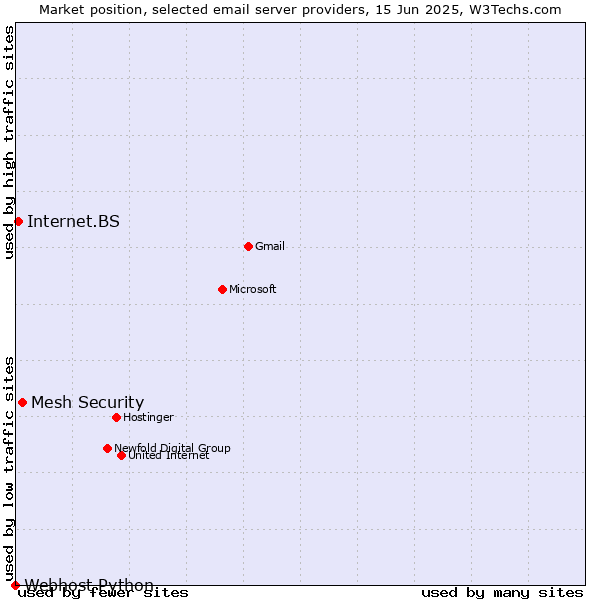 Market position of Mesh Security vs. Internet.BS vs. Webhost Python