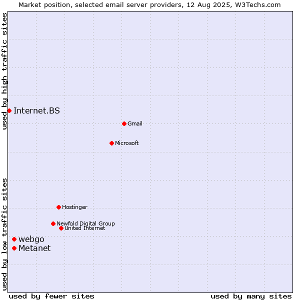 Market position of Metanet vs. webgo vs. Internet.BS
