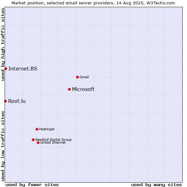 Market position of Microsoft vs. Internet.BS vs. Root.lu