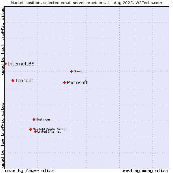 Market position of Microsoft vs. Tencent vs. Internet.BS