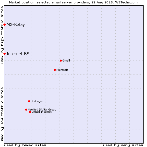 Market position of Internet.BS vs. MX-Relay