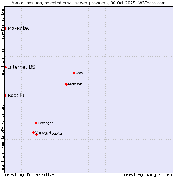 Market position of Internet.BS vs. MX-Relay vs. Root.lu