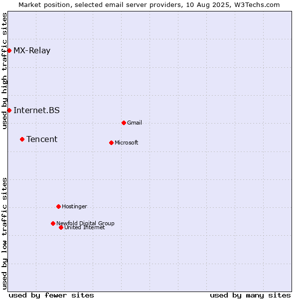 Market position of Tencent vs. Internet.BS vs. MX-Relay
