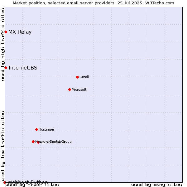 Market position of Internet.BS vs. MX-Relay vs. Webhost Python