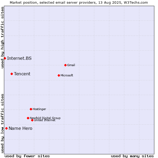Market position of Tencent vs. Name Hero vs. Internet.BS