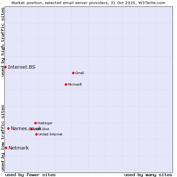 Market position of Names.co.uk vs. Netmark vs. Internet.BS
