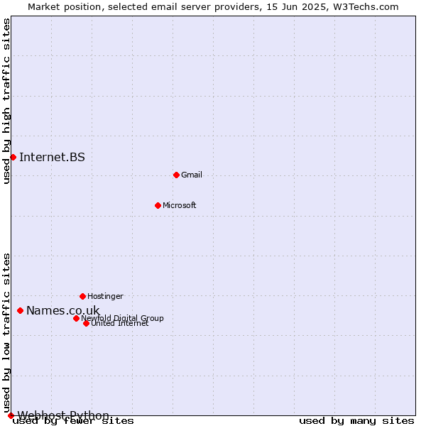 Market position of Names.co.uk vs. Internet.BS vs. Webhost Python