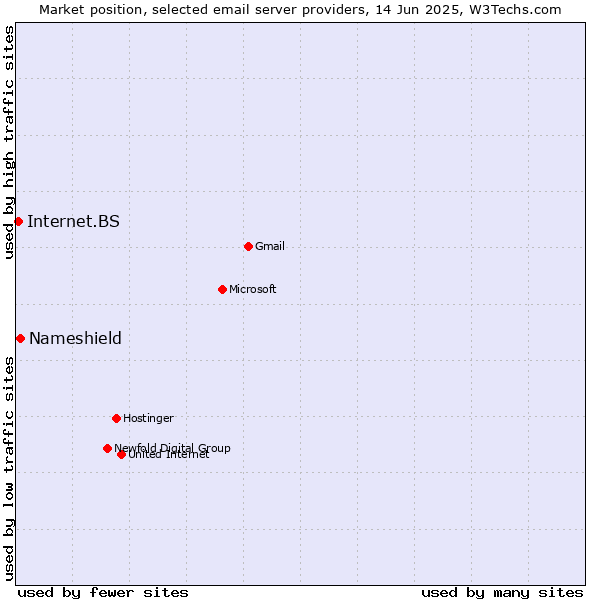 Market position of Nameshield vs. Internet.BS