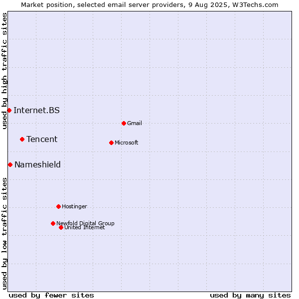 Market position of Tencent vs. Nameshield vs. Internet.BS