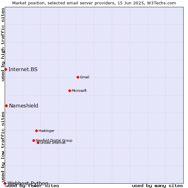 Market position of Nameshield vs. Internet.BS vs. Webhost Python