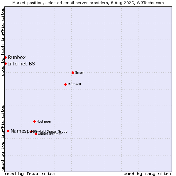 Market position of Namespace vs. Internet.BS vs. Runbox
