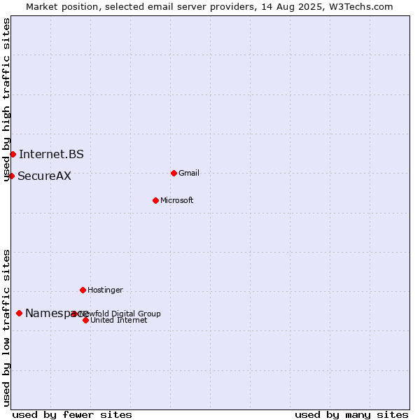 Market position of Namespace vs. Internet.BS vs. SecureAX