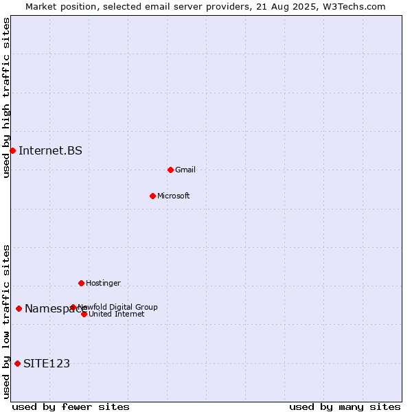 Market position of Namespace vs. SITE123 vs. Internet.BS