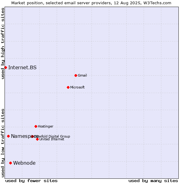 Market position of Webnode vs. Namespace vs. Internet.BS