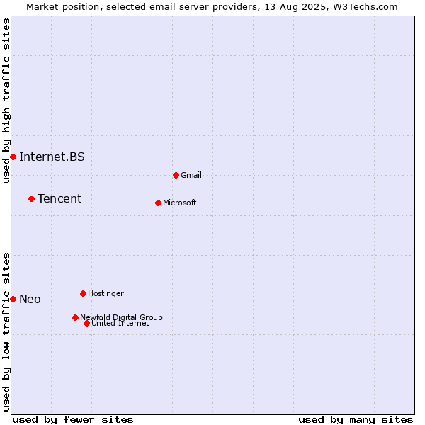 Market position of Tencent vs. Internet.BS vs. Neo