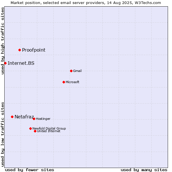 Market position of Proofpoint vs. Netafraz vs. Internet.BS