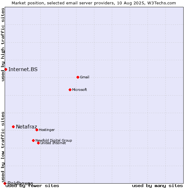 Market position of Netafraz vs. Internet.BS vs. Raidboxes