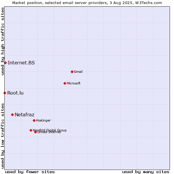 Market position of Netafraz vs. Internet.BS vs. Root.lu