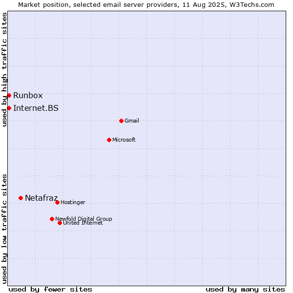 Market position of Netafraz vs. Internet.BS vs. Runbox
