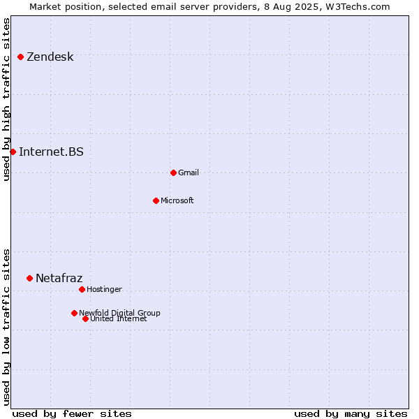 Market position of Netafraz vs. Zendesk vs. Internet.BS