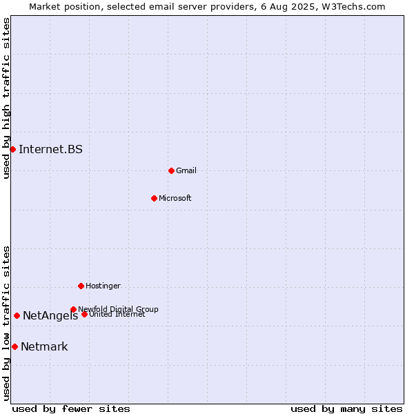 Market position of NetAngels vs. Netmark vs. Internet.BS