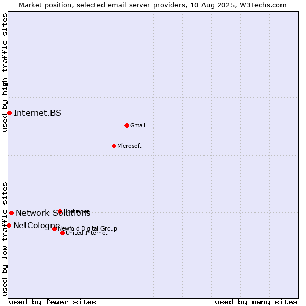 Market position of Network Solutions vs. Internet.BS vs. NetCologne