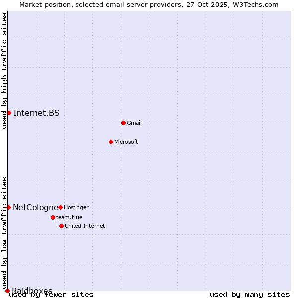 Market position of Internet.BS vs. NetCologne vs. Raidboxes