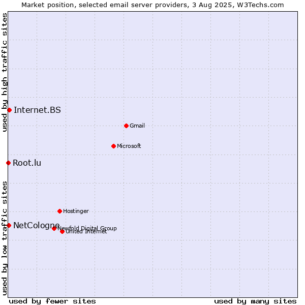 Market position of Internet.BS vs. NetCologne vs. Root.lu