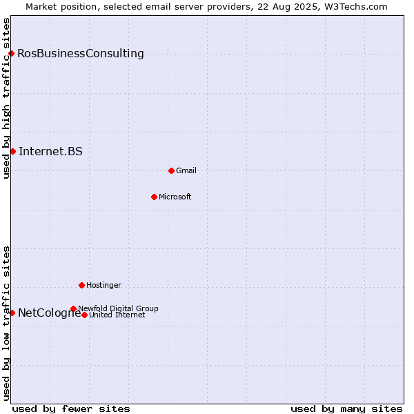Market position of Internet.BS vs. NetCologne vs. RosBusinessConsulting