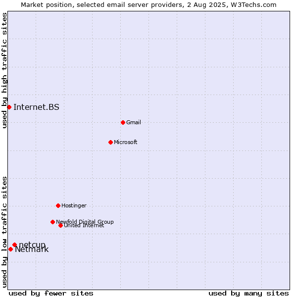 Market position of netcup vs. Netmark vs. Internet.BS