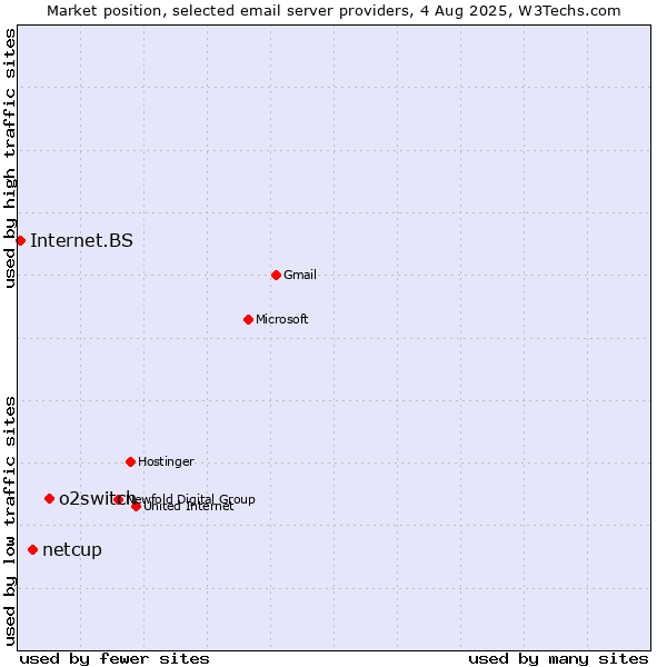 Market position of o2switch vs. netcup vs. Internet.BS