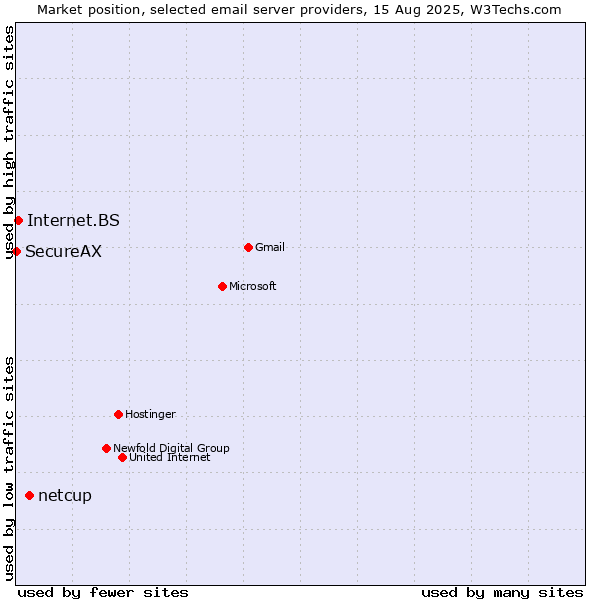 Market position of netcup vs. Internet.BS vs. SecureAX