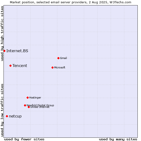 Market position of Tencent vs. netcup vs. Internet.BS