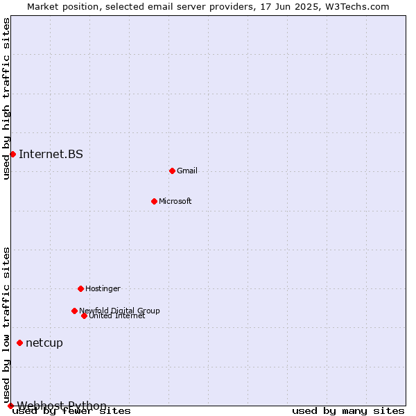 Market position of netcup vs. Internet.BS vs. Webhost Python