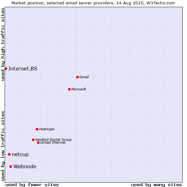 Market position of Webnode vs. netcup vs. Internet.BS