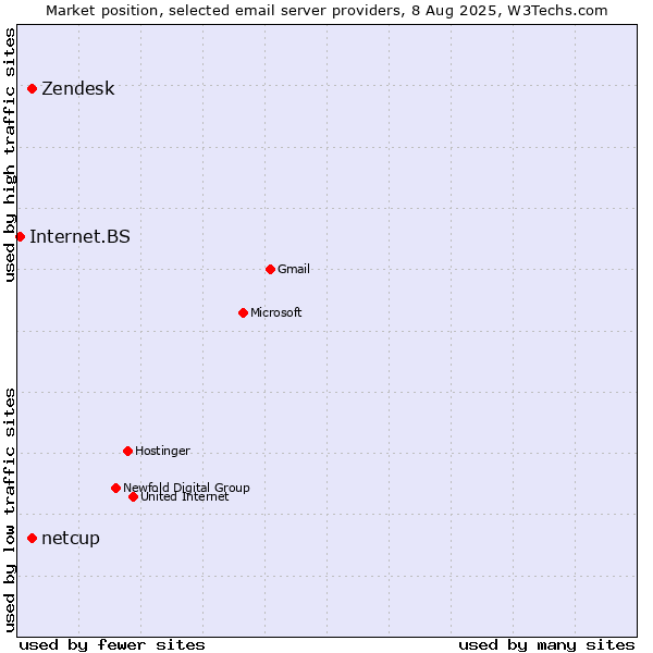 Market position of Zendesk vs. netcup vs. Internet.BS