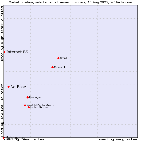 Market position of NetEase vs. Internet.BS vs. Raidboxes