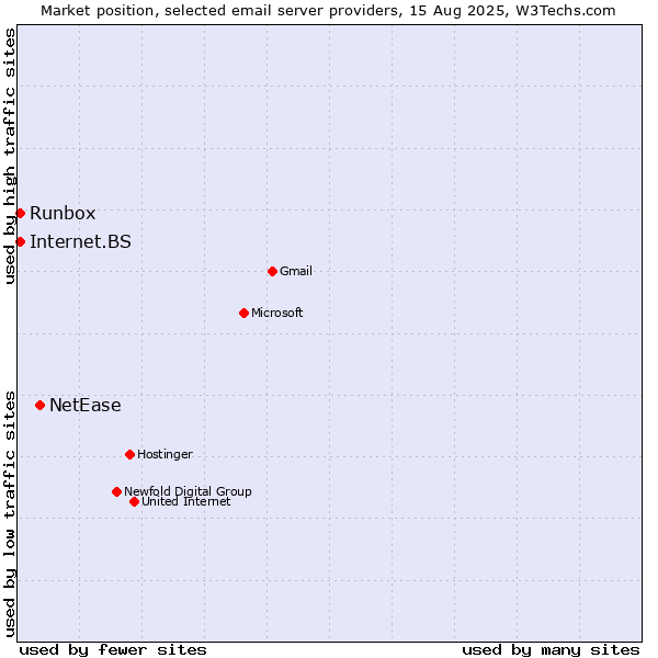 Market position of NetEase vs. Internet.BS vs. Runbox