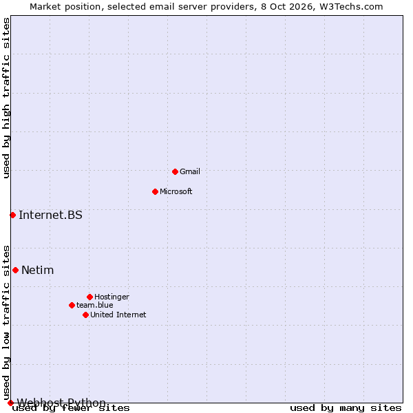 Market position of Netim vs. Internet.BS vs. Webhost Python