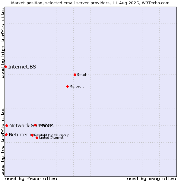 Market position of Network Solutions vs. Netinternet vs. Internet.BS