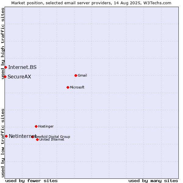 Market position of Netinternet vs. Internet.BS vs. SecureAX