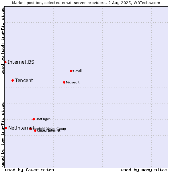 Market position of Tencent vs. Netinternet vs. Internet.BS